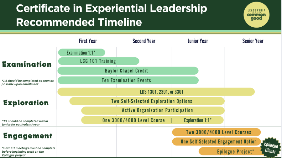 Image of recommended timeline for student completing an undergraduate degree in 4 years
